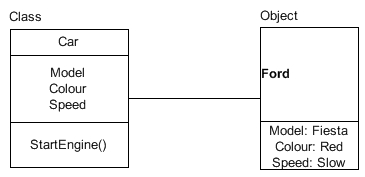 Class and Object